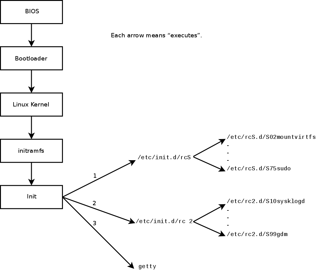 Boot-Sequenz eines Rechners, auf dem Linux mit System V init läuft