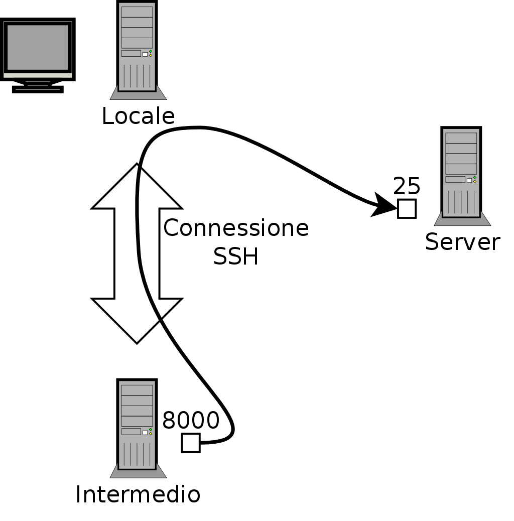 Inoltro di una porta remota con SSH